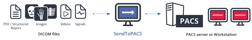 converting and sending to pacs dicom files